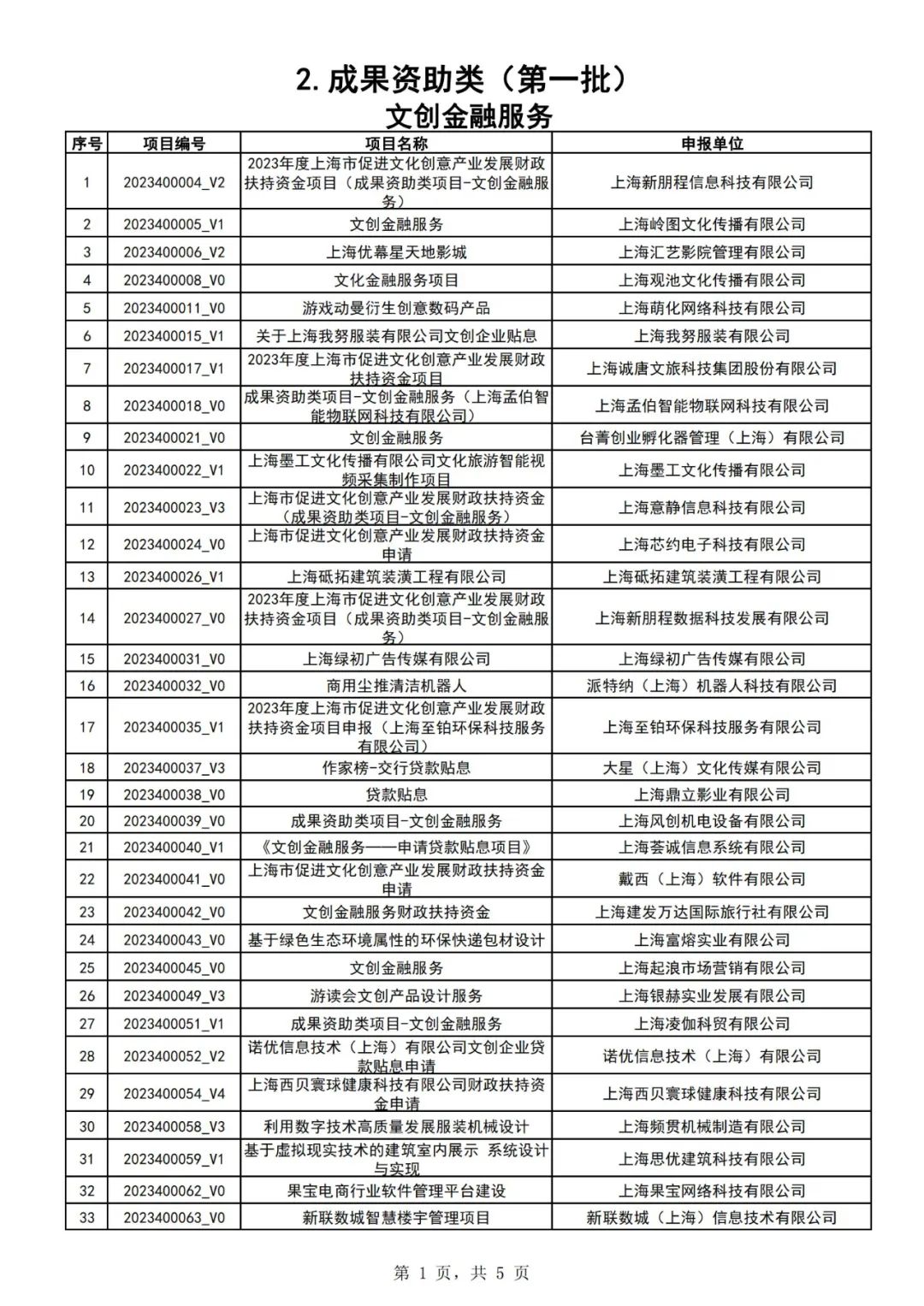 权威发布|2023年上海市促进文化创意产业发展财政扶持资金拟支持项目(第一批)公示 权威发布|2023年上海市促进文化创意产业发展财政扶持资金拟支持项目(第一批)公示
