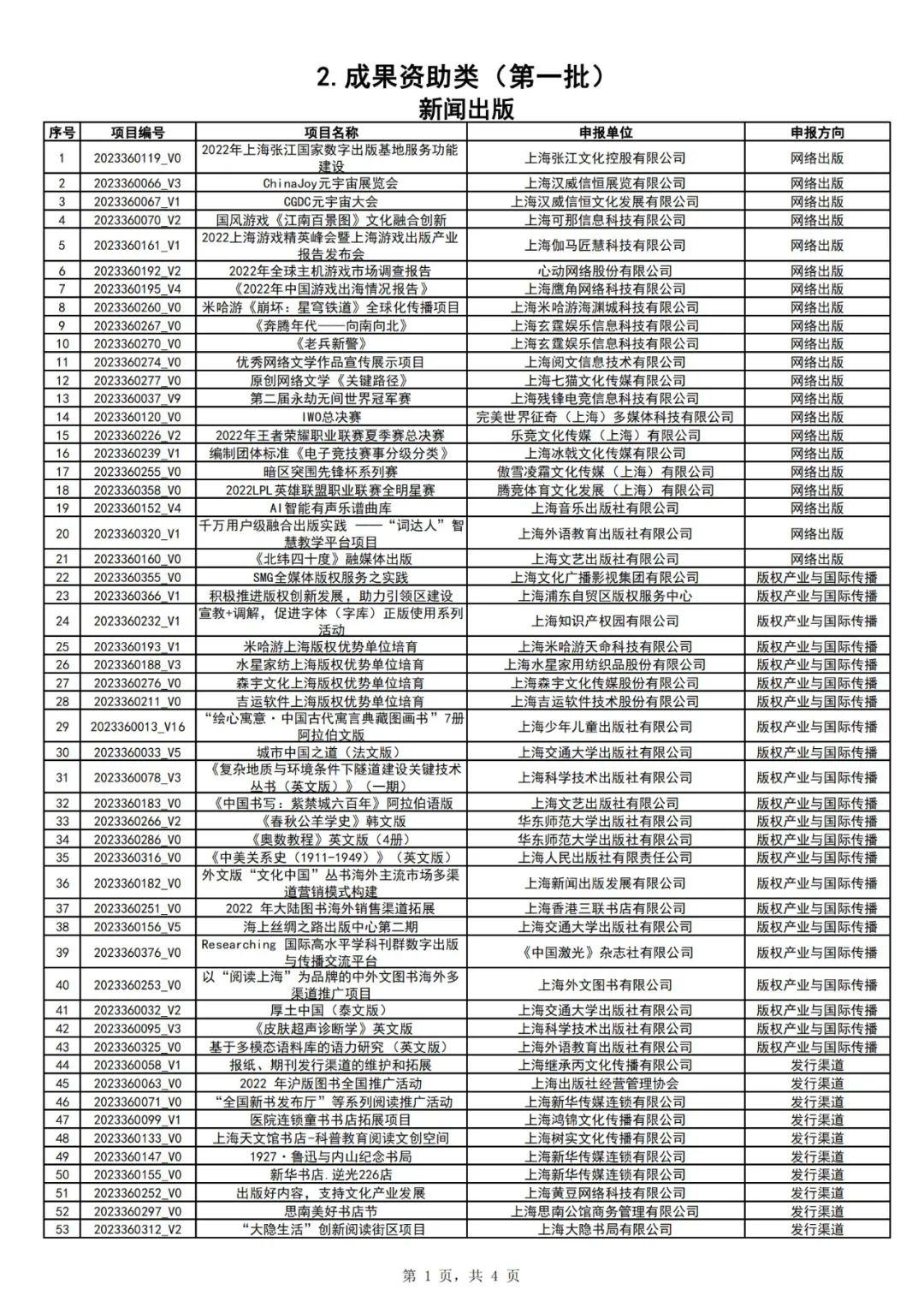 权威发布|2023年上海市促进文化创意产业发展财政扶持资金拟支持项目(第一批)公示 权威发布|2023年上海市促进文化创意产业发展财政扶持资金拟支持项目(第一批)公示