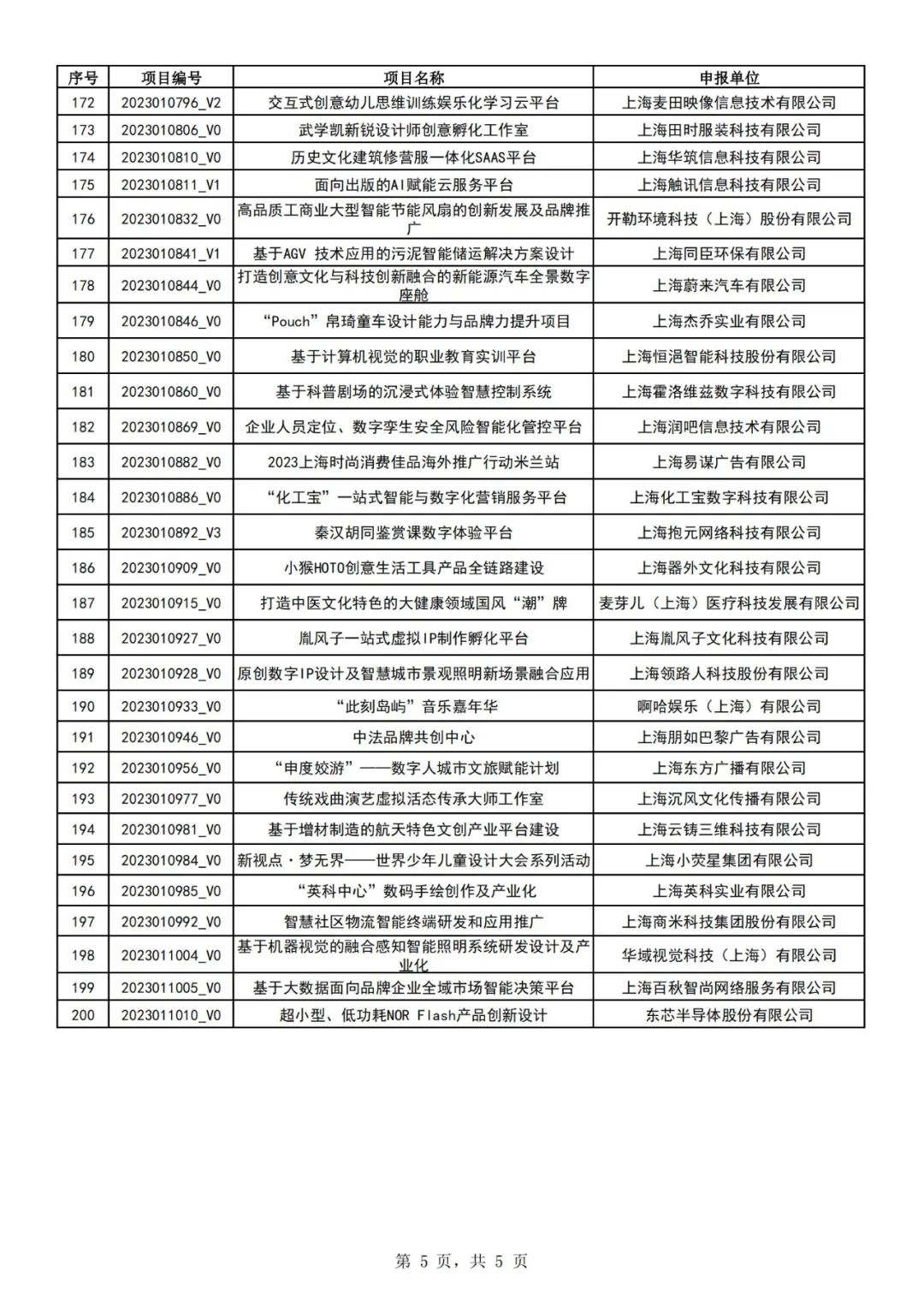 权威发布|2023年上海市促进文化创意产业发展财政扶持资金拟支持项目(第一批)公示 权威发布|2023年上海市促进文化创意产业发展财政扶持资金拟支持项目(第一批)公示