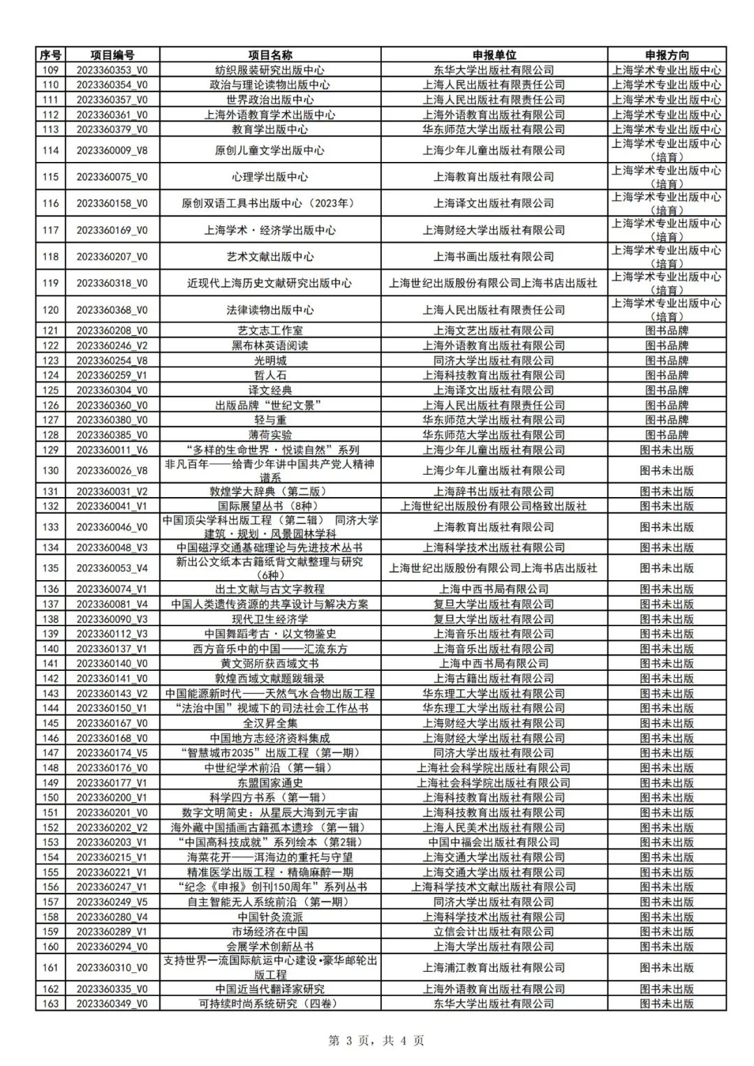 权威发布|2023年上海市促进文化创意产业发展财政扶持资金拟支持项目(第一批)公示 权威发布|2023年上海市促进文化创意产业发展财政扶持资金拟支持项目(第一批)公示