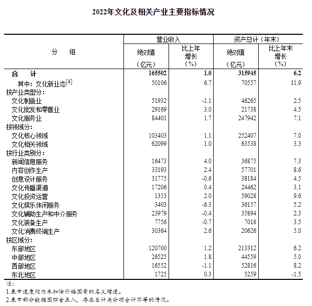 权威发布|国家统计局:发布《2022年全国文化及相关产业发展情况报告》 权威发布|国家统计局:发布《2022年全国文化及相关产业发展情况报告》