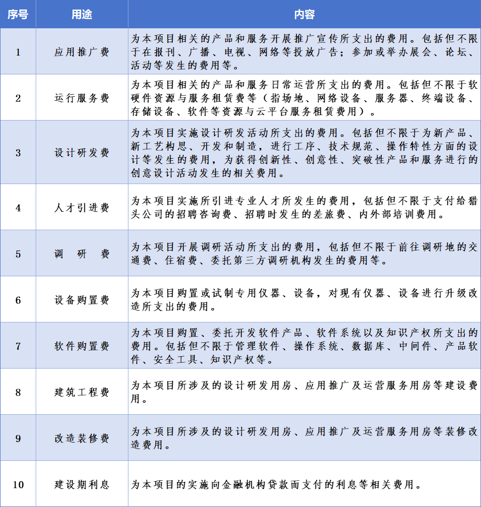 申报说明丨上海市促进文化创意产业发展专项资金项目总投资明细用途说明