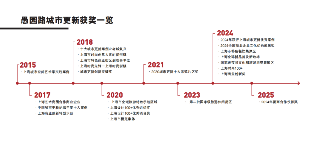 会员风采丨 创邑愚园路街区十年更新实践