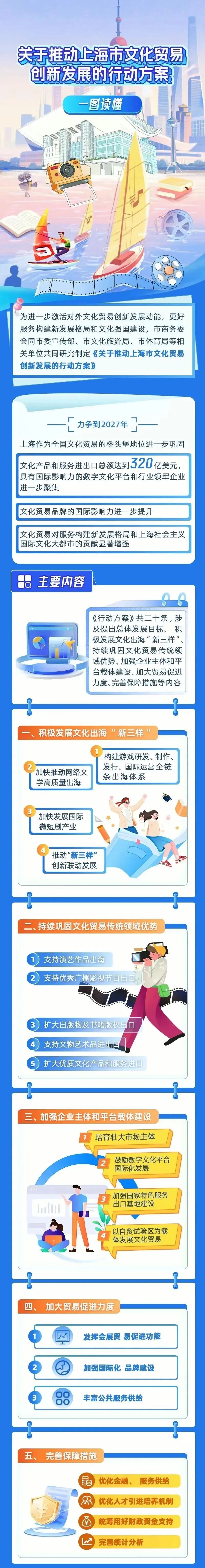 上海发布《关于推动上海市文化贸易创新发展的行动方案》