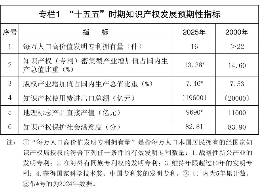 政策速递 | 国务院关于印发《知识产权保护和运用“十五五”规划》的通知